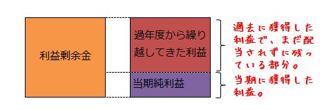 利益剰余金の内訳
