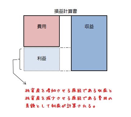 損益法による期間損益計算