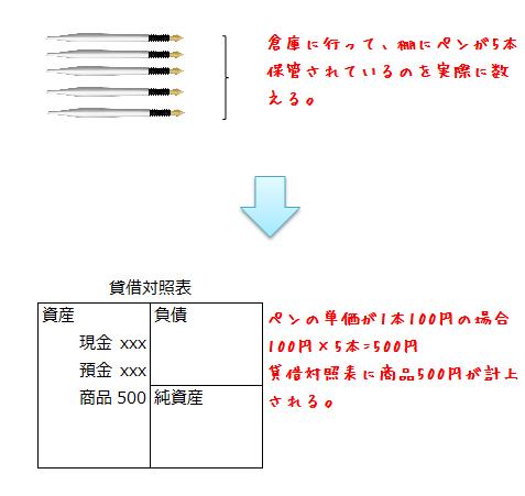 棚卸法のイメージ
