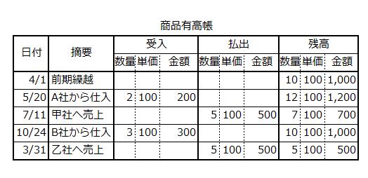 商品有高帳
