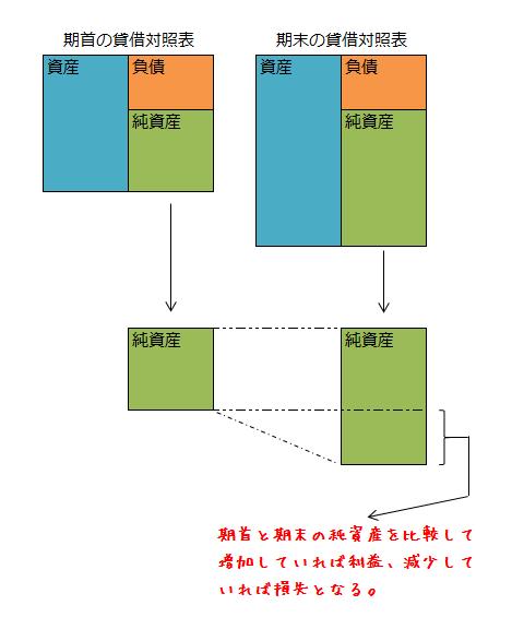 財産法による期間損益計算