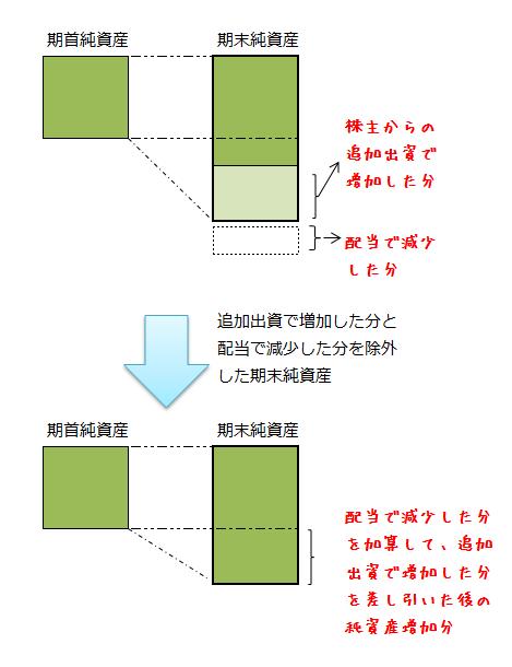 財産法による期間損益計算(追加出資と配当を除外)