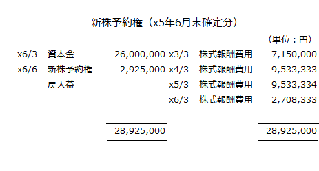新株予約権（x5年6月末確定分）