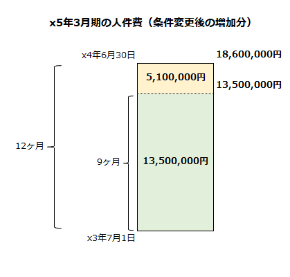 x5年3月期の人件費（条件変更後の増加分）