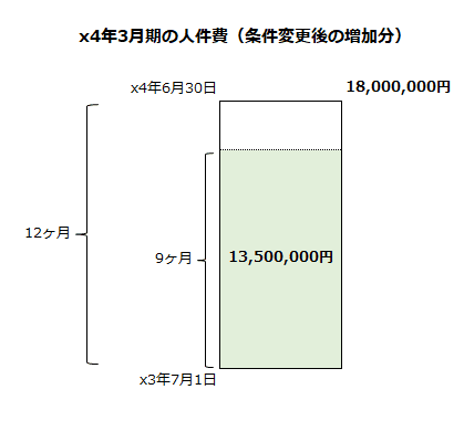 x4年3月期の人件費（条件変更後の増加分）