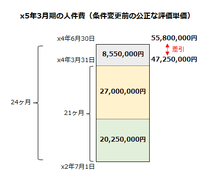 x5年3月期の人件費（条件変更前の公正な評価単価）