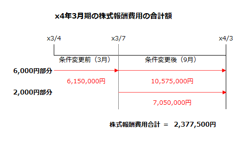 x4年3月期の株式報酬費用の合計額