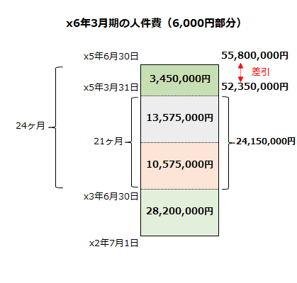 x6年3月期の人件費（条件変更前の公正な評価単価）