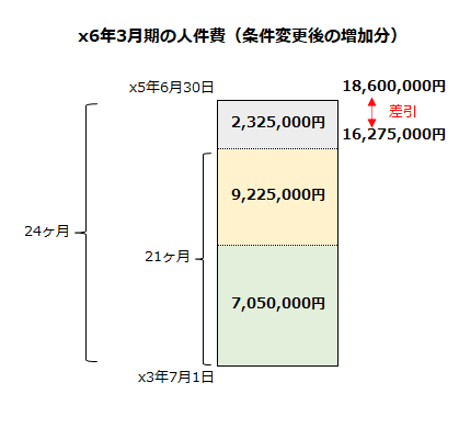 x6年3月期の人件費（条件変更後の増加分）