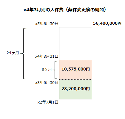 x4年3月期の人件費（条件変更前の期間）