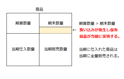 期首数量>期末数量の場合