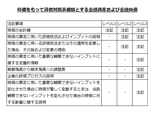 金融商品に関する会計基準第40-2項（3）が要求する注記