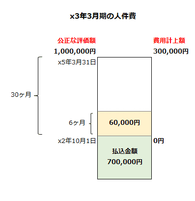 x3年3月期の人件費