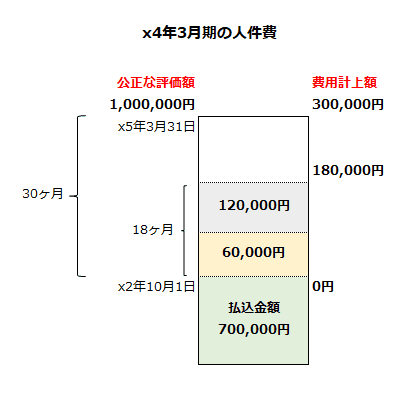 x4年3月期の人件費