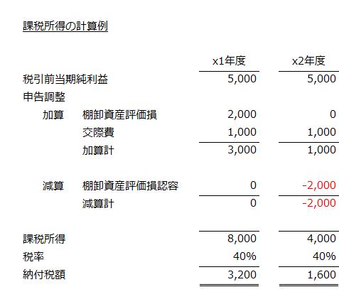 課税所得計算の例