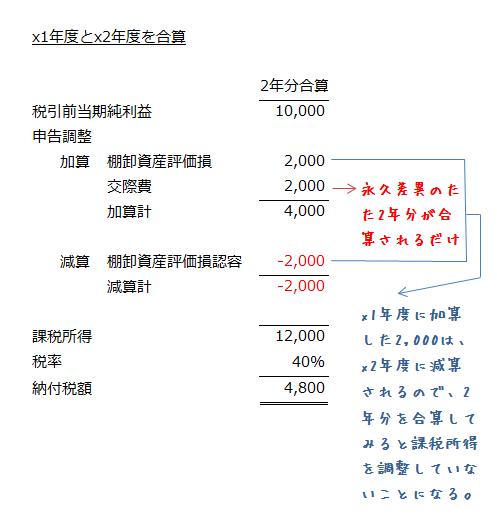 2年分を合算した課税所得計算